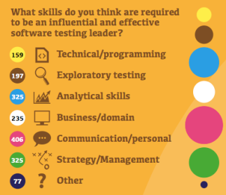 The Testing Planet - Leadership survey results